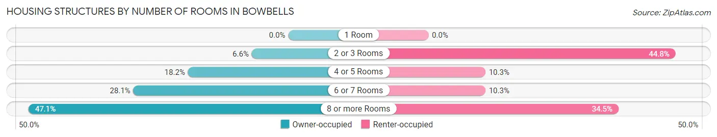 Housing Structures by Number of Rooms in Bowbells