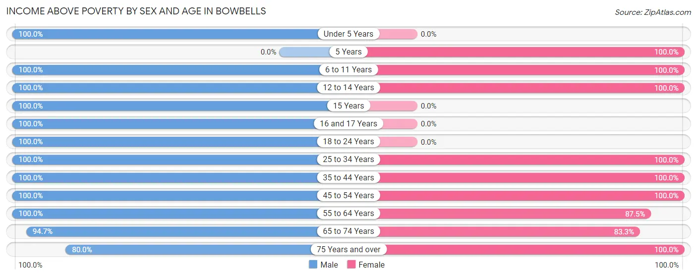 Income Above Poverty by Sex and Age in Bowbells