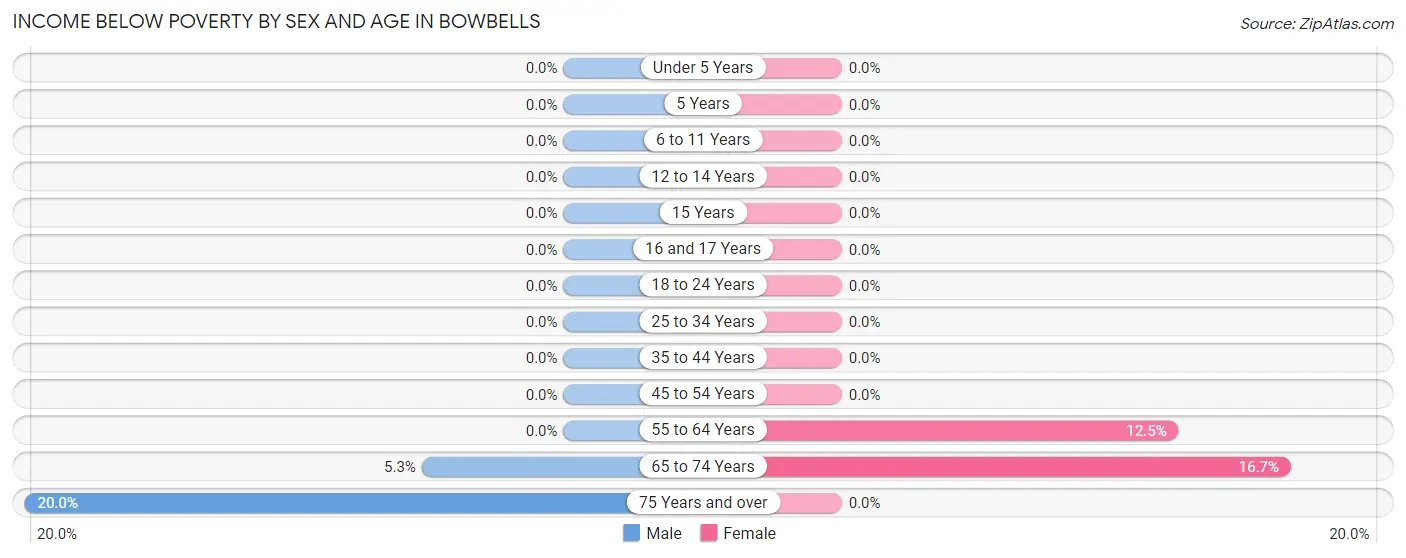 Income Below Poverty by Sex and Age in Bowbells