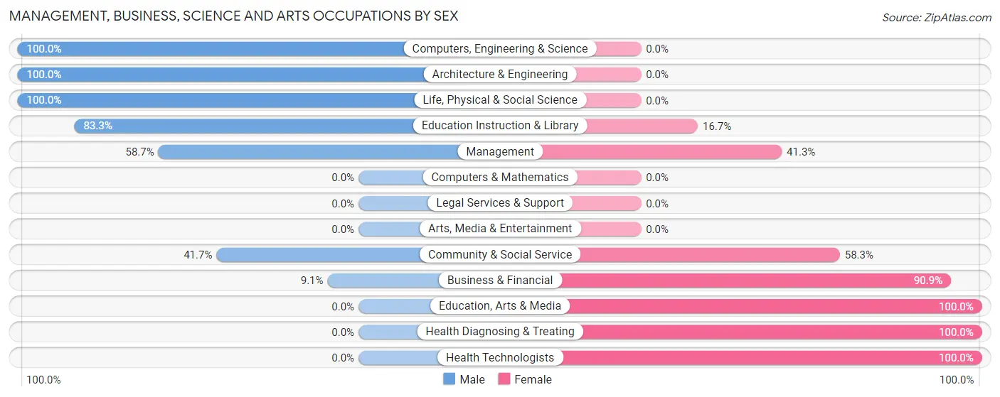 Management, Business, Science and Arts Occupations by Sex in Bowbells