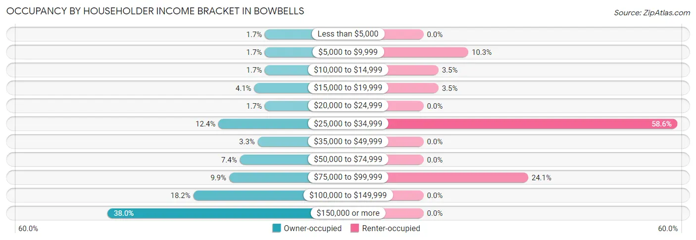 Occupancy by Householder Income Bracket in Bowbells