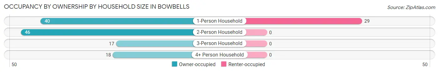 Occupancy by Ownership by Household Size in Bowbells