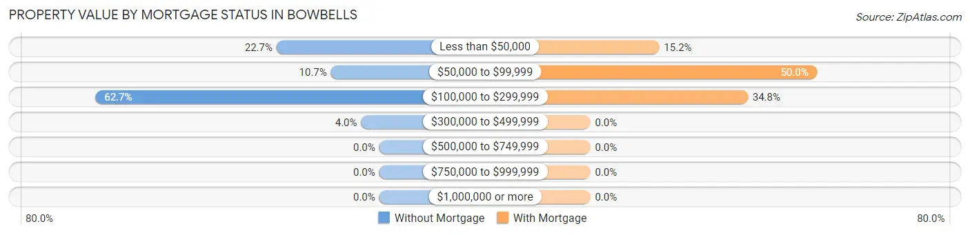 Property Value by Mortgage Status in Bowbells