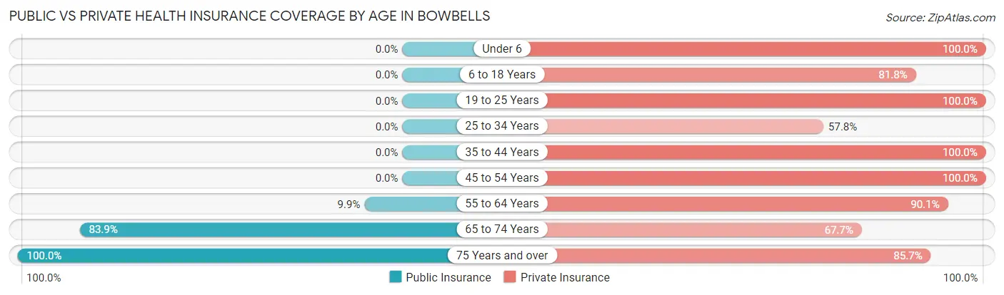 Public vs Private Health Insurance Coverage by Age in Bowbells