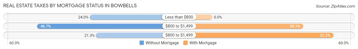 Real Estate Taxes by Mortgage Status in Bowbells