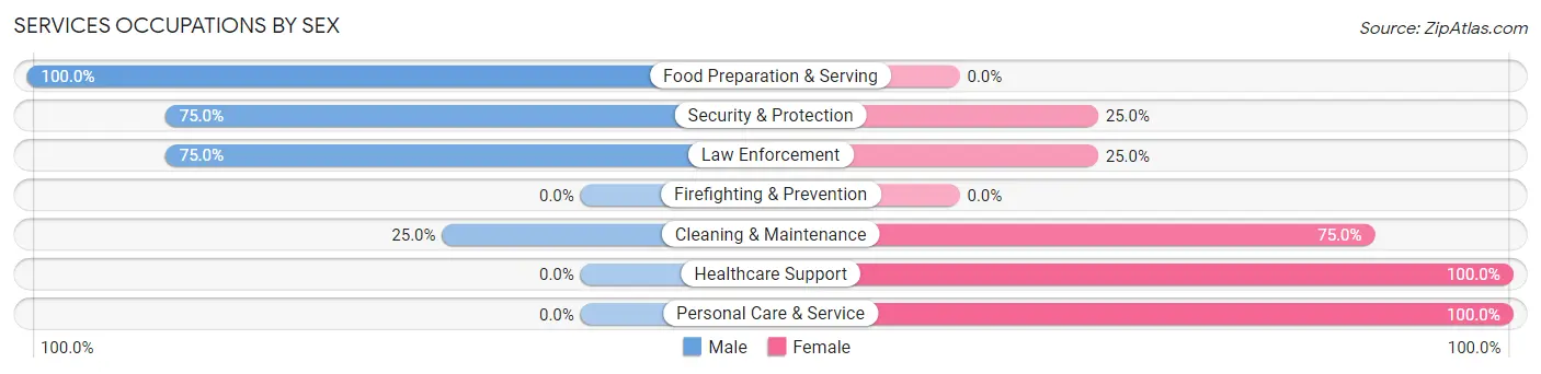 Services Occupations by Sex in Bowbells