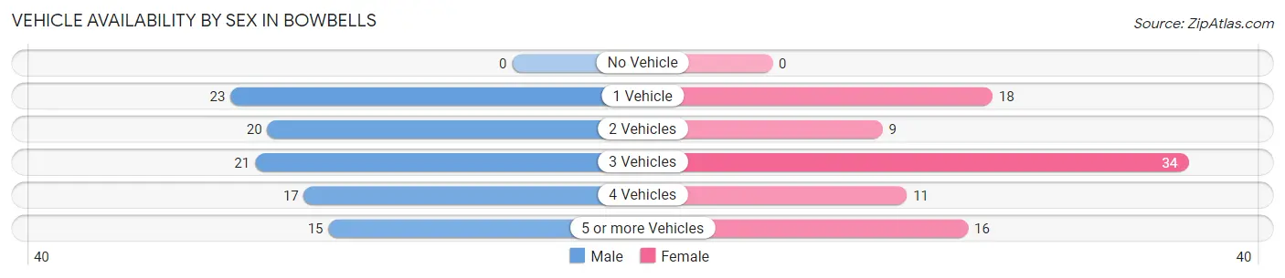 Vehicle Availability by Sex in Bowbells