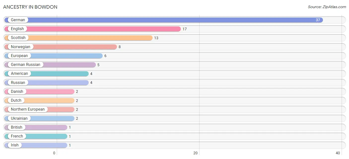 Ancestry in Bowdon