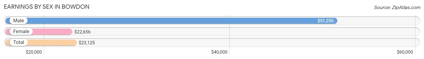 Earnings by Sex in Bowdon