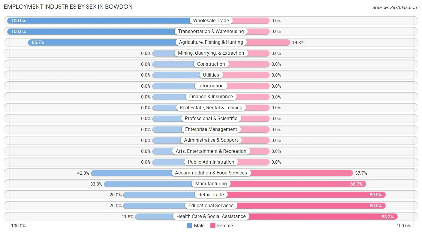 Employment Industries by Sex in Bowdon