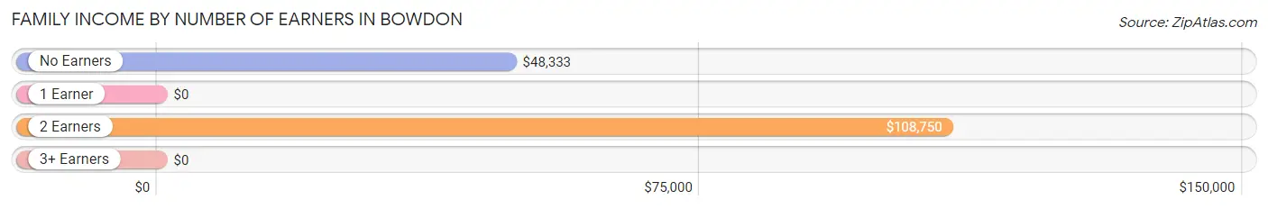 Family Income by Number of Earners in Bowdon