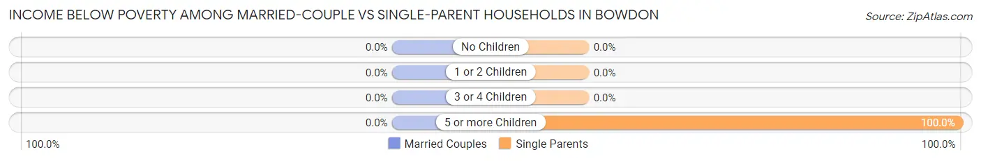 Income Below Poverty Among Married-Couple vs Single-Parent Households in Bowdon