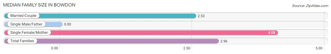 Median Family Size in Bowdon