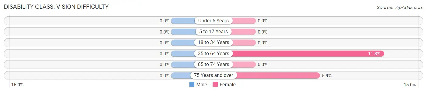 Disability in Bowdon: <span>Vision Difficulty</span>