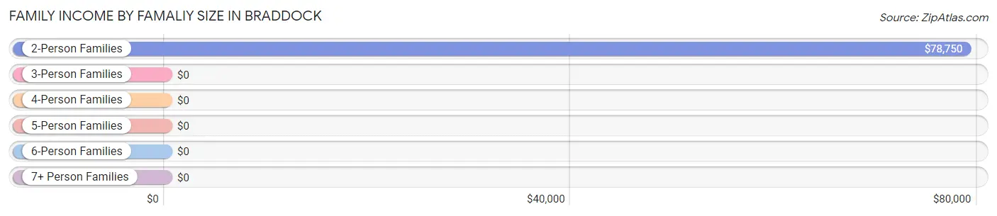 Family Income by Famaliy Size in Braddock