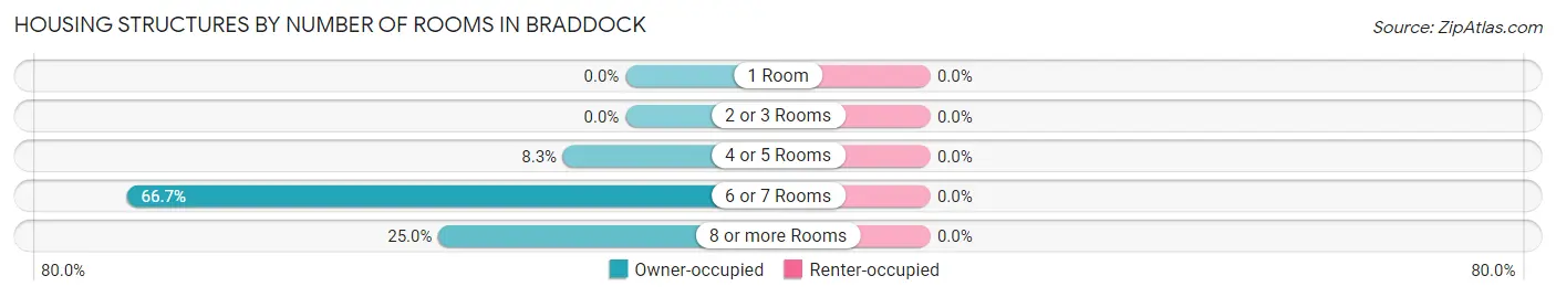 Housing Structures by Number of Rooms in Braddock