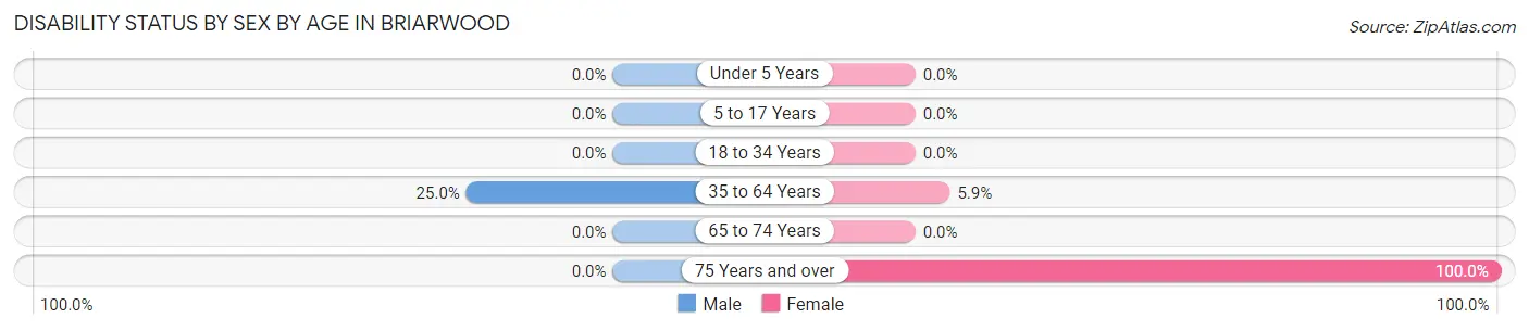 Disability Status by Sex by Age in Briarwood