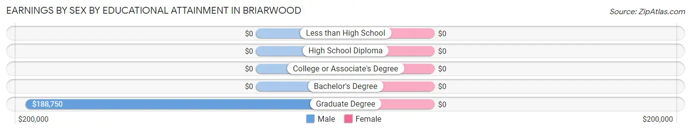 Earnings by Sex by Educational Attainment in Briarwood