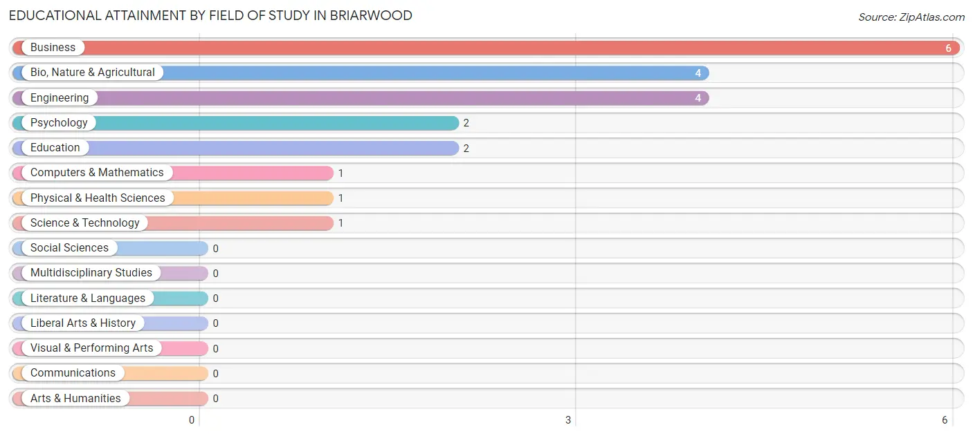 Educational Attainment by Field of Study in Briarwood