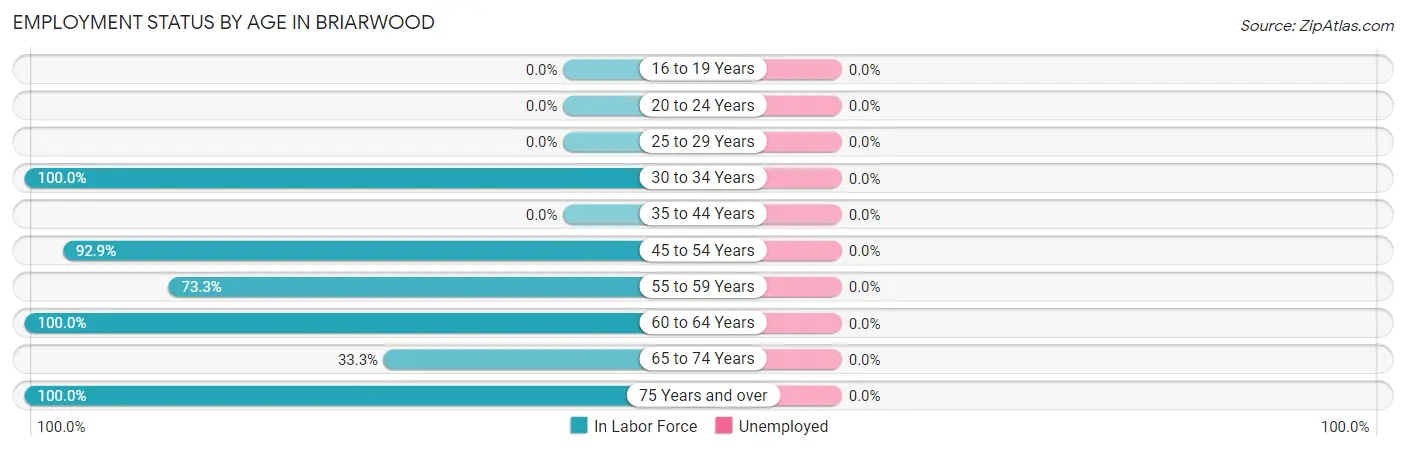Employment Status by Age in Briarwood