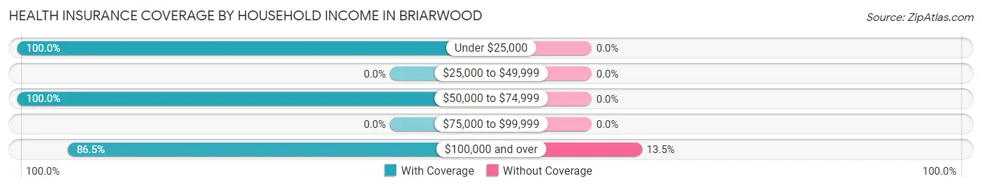Health Insurance Coverage by Household Income in Briarwood