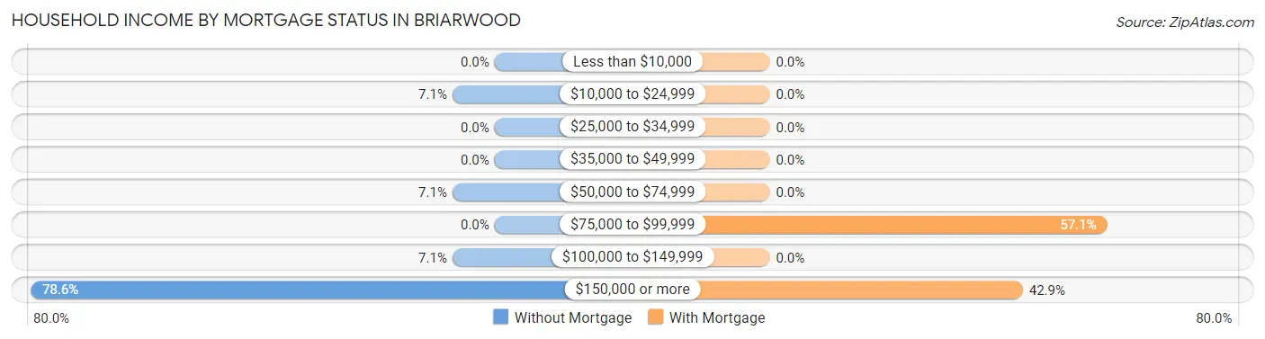 Household Income by Mortgage Status in Briarwood