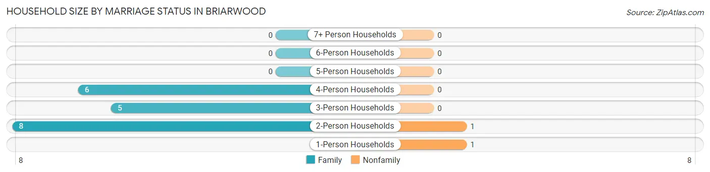 Household Size by Marriage Status in Briarwood