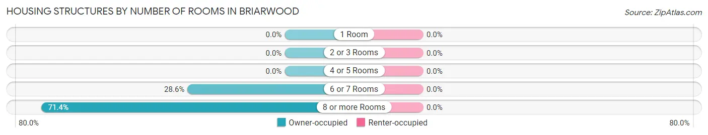 Housing Structures by Number of Rooms in Briarwood