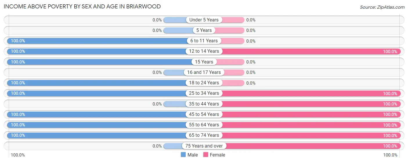 Income Above Poverty by Sex and Age in Briarwood