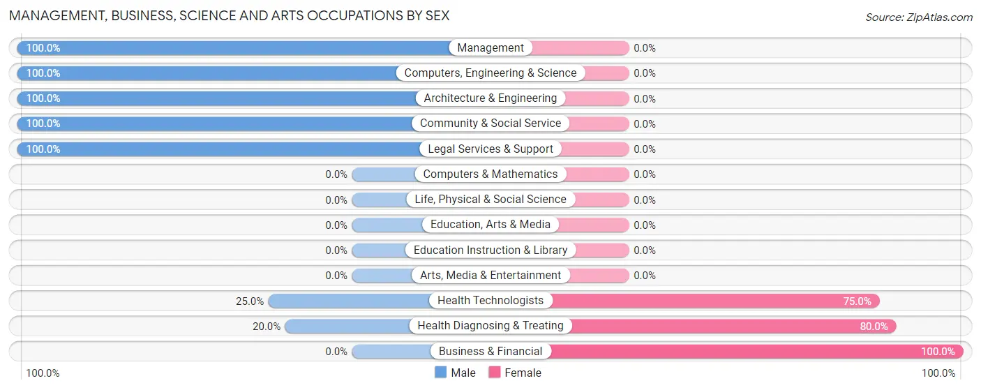 Management, Business, Science and Arts Occupations by Sex in Briarwood