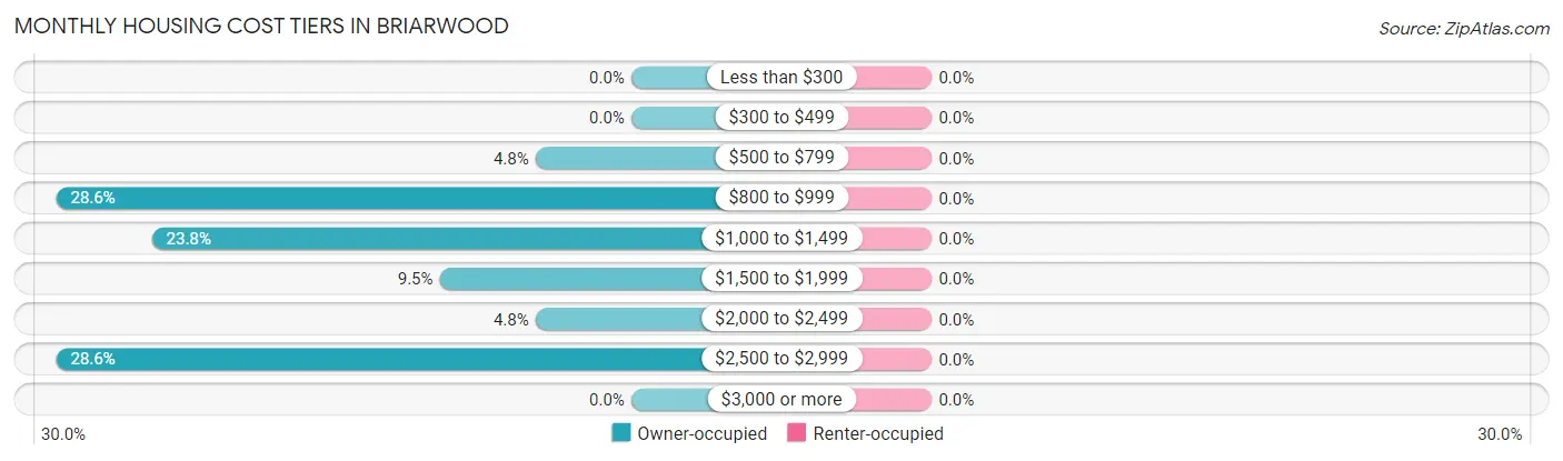 Monthly Housing Cost Tiers in Briarwood