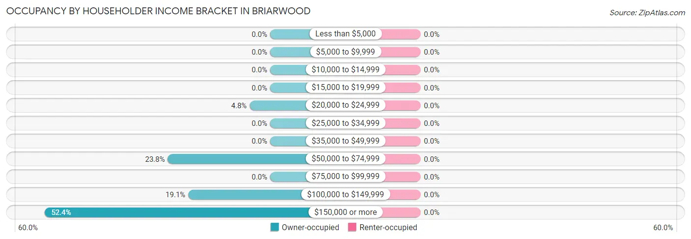 Occupancy by Householder Income Bracket in Briarwood
