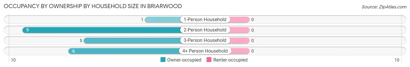 Occupancy by Ownership by Household Size in Briarwood