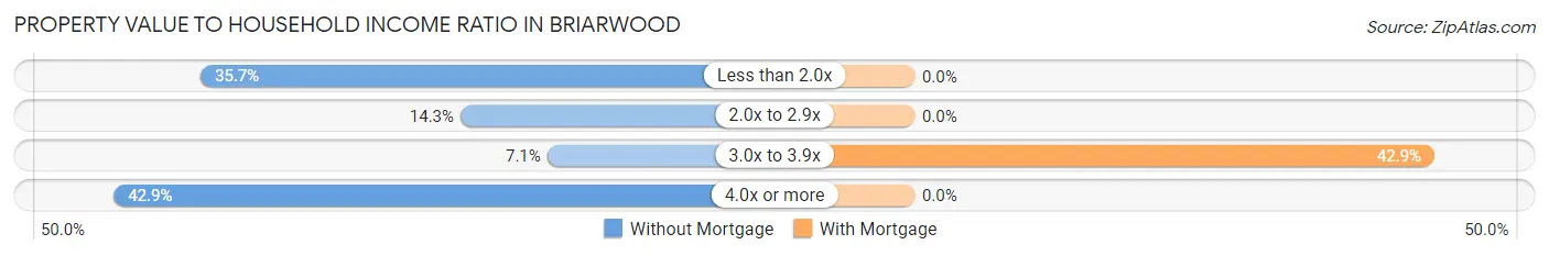 Property Value to Household Income Ratio in Briarwood