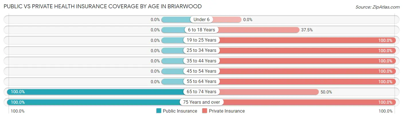 Public vs Private Health Insurance Coverage by Age in Briarwood