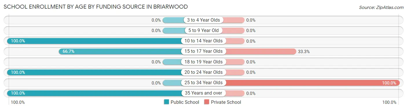 School Enrollment by Age by Funding Source in Briarwood