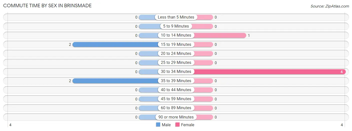 Commute Time by Sex in Brinsmade