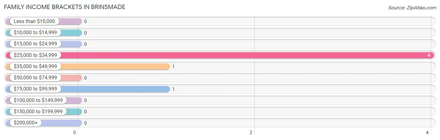 Family Income Brackets in Brinsmade