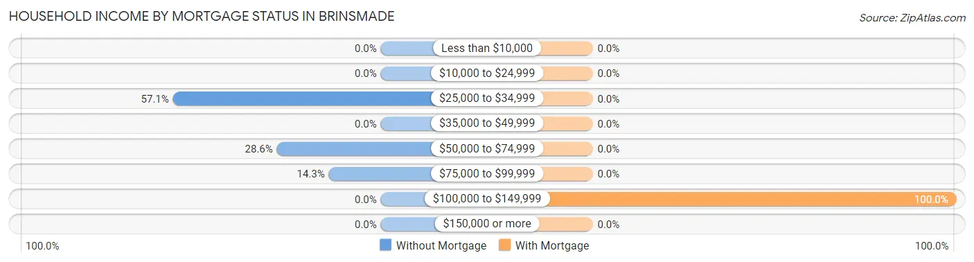 Household Income by Mortgage Status in Brinsmade