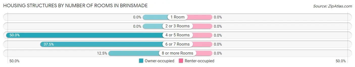 Housing Structures by Number of Rooms in Brinsmade