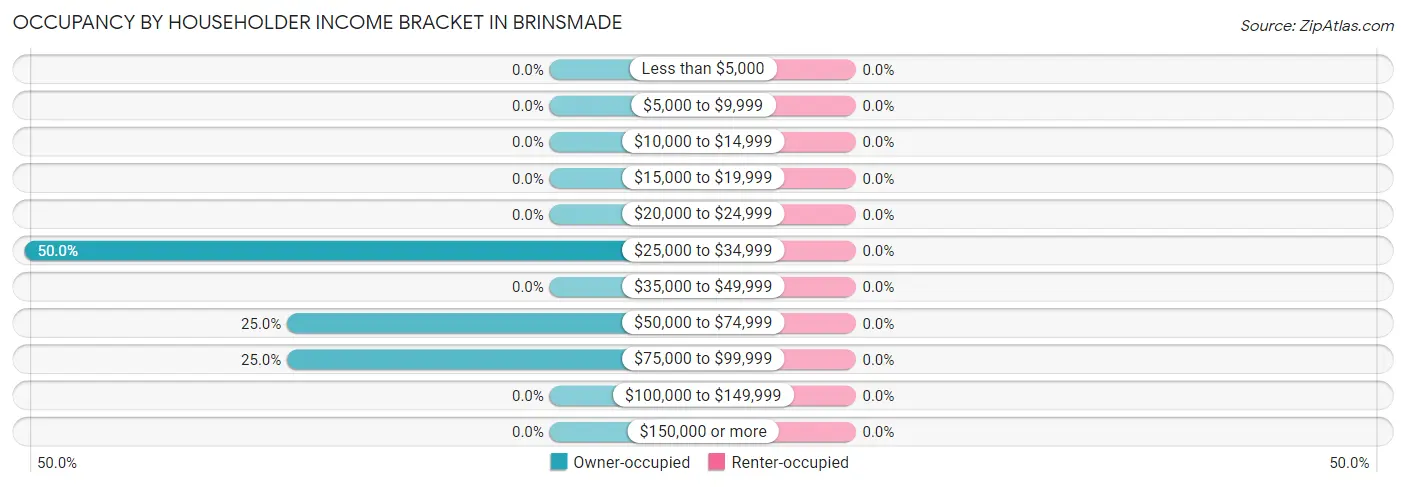 Occupancy by Householder Income Bracket in Brinsmade