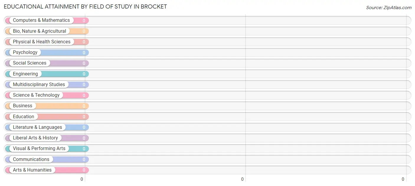 Educational Attainment by Field of Study in Brocket