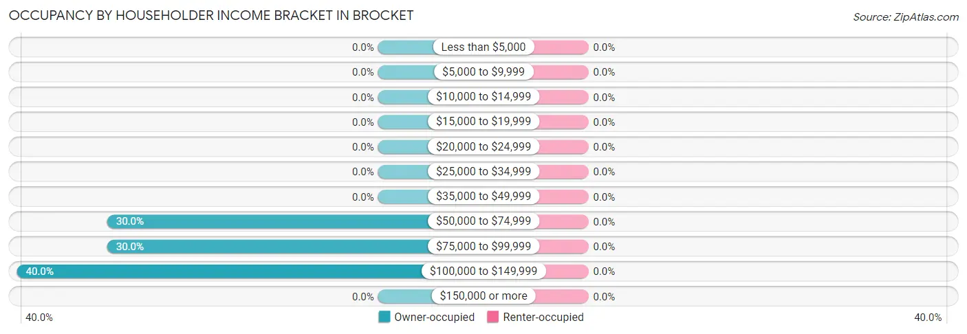 Occupancy by Householder Income Bracket in Brocket
