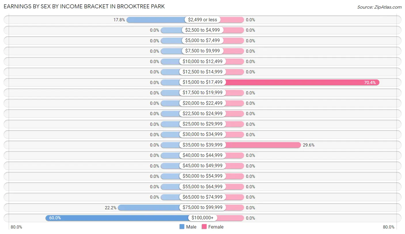 Earnings by Sex by Income Bracket in Brooktree Park