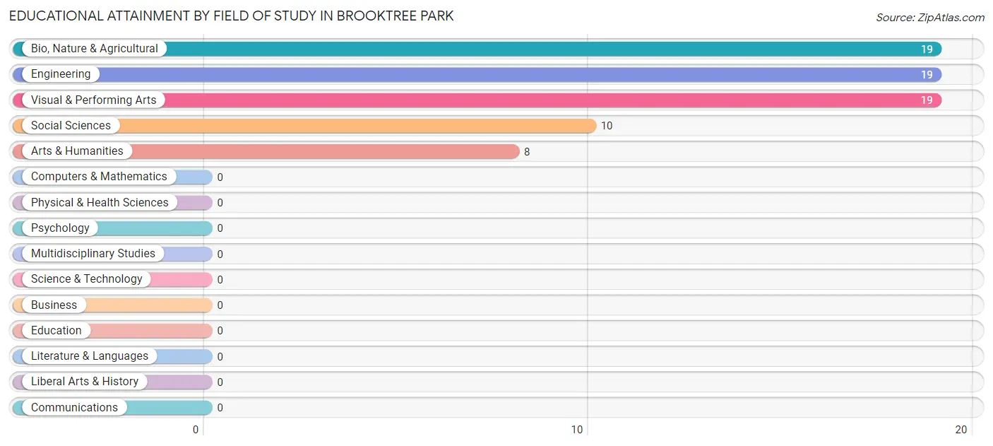 Educational Attainment by Field of Study in Brooktree Park