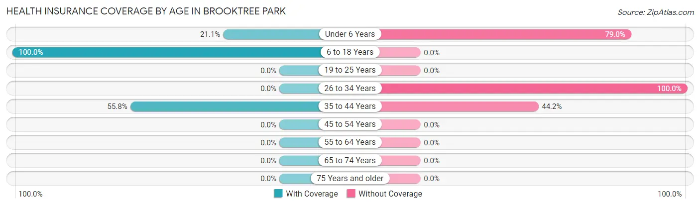 Health Insurance Coverage by Age in Brooktree Park