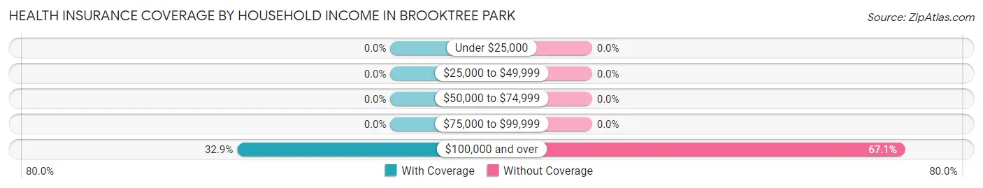 Health Insurance Coverage by Household Income in Brooktree Park