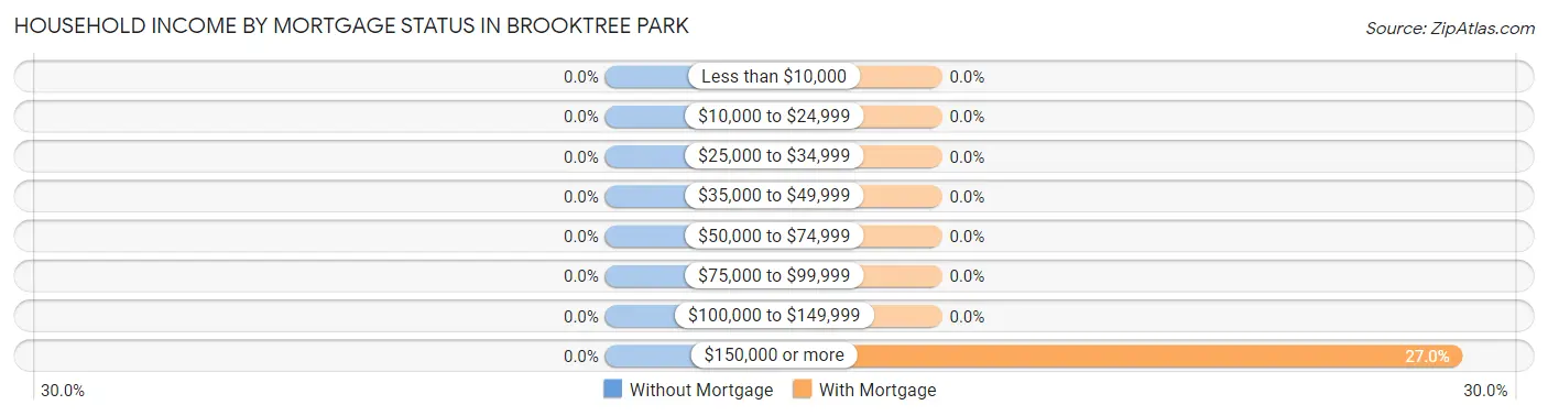 Household Income by Mortgage Status in Brooktree Park