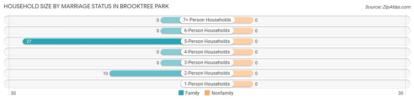 Household Size by Marriage Status in Brooktree Park