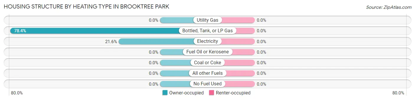 Housing Structure by Heating Type in Brooktree Park